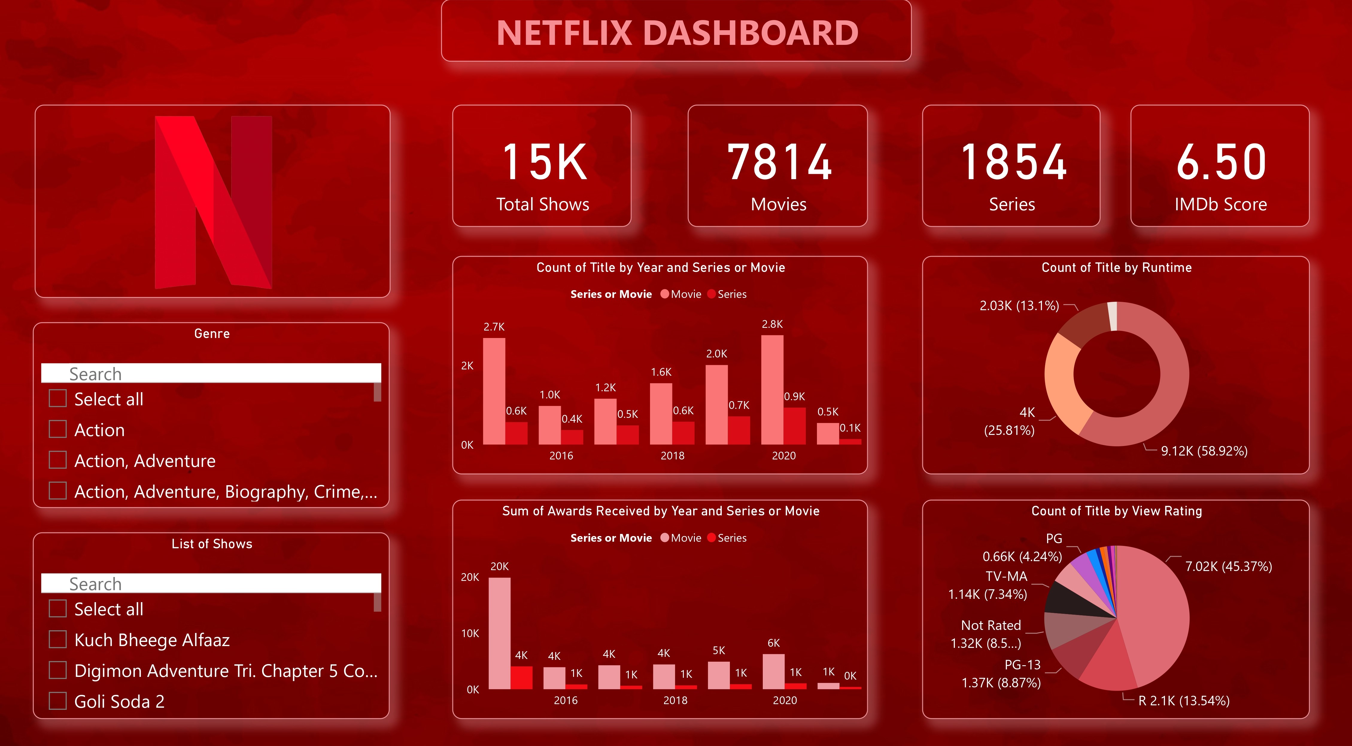 Netflix Movie Analysis